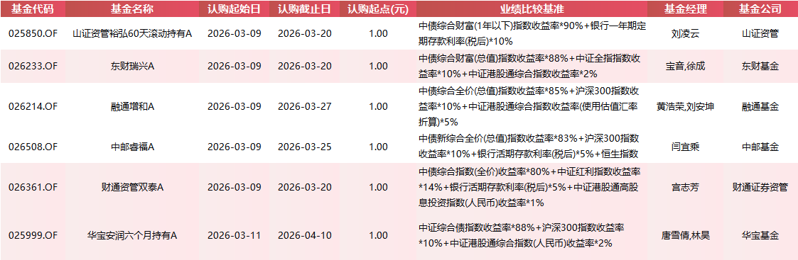 有基金一日售罄！本周新发基金40只:易方达富国景顺长城等27家基金公司PK 吴振翔、成曦、周寒颖等同台竞技  第4张