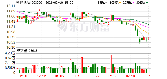 劲仔食品：截至2025年上半年，公司已覆盖超4万家终端量贩零食门店  第1张