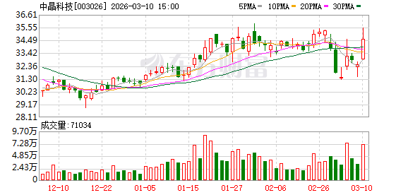 中晶科技：江苏皋鑫生产半导体功率芯片及器件等产品  第1张