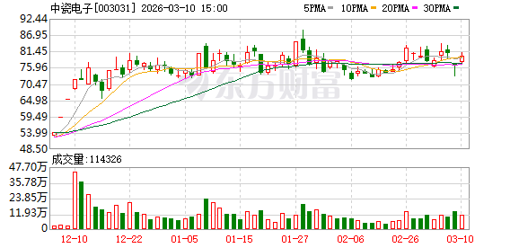 中瓷电子：子公司国联万众已有相关碳化硅MOSFET芯片适用于新能源汽车1000V高压平台  第1张