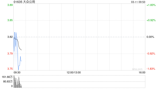 大众公用获Barclays PLC增持4505.8万股 每股作价约3.71港元  第1张