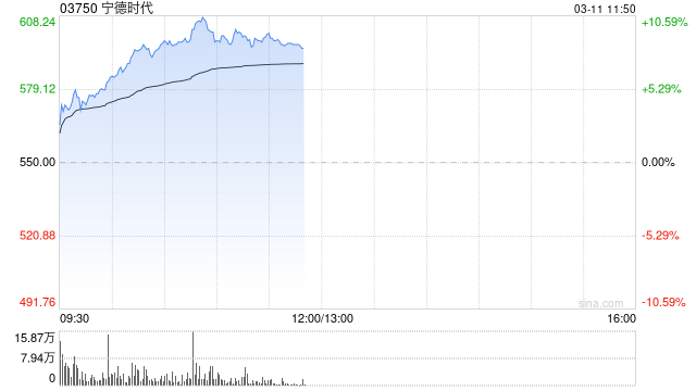 宁德时代早盘持续上涨逾9% 全年净利润同比增长42.28%  第1张