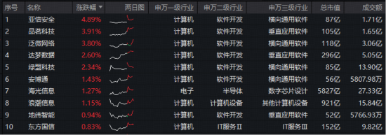 事关“龙虾”安全！国家互联网应急中心提示！网络安全赛道爆发，华宝基金信创ETF（562030）盘中上探1.2%  第2张