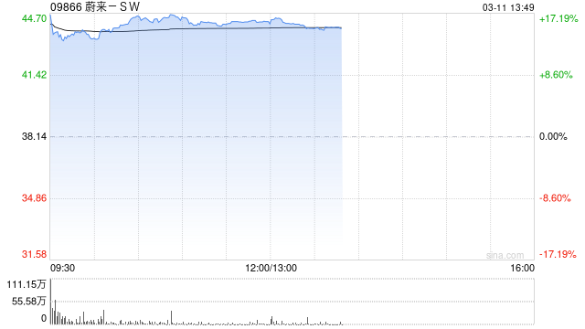 花旗：予蔚来-SW目标价47.3港元 维持“买入”评级  第1张