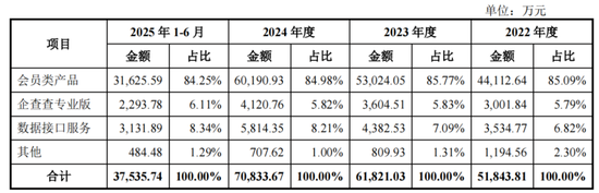 企查查IPO数据合规与技术领先遭监管追问，陈德强上调了会员费  第1张