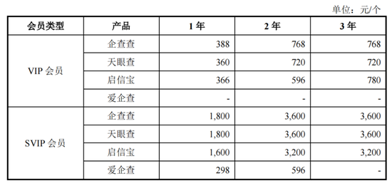 企查查IPO数据合规与技术领先遭监管追问，陈德强上调了会员费  第2张