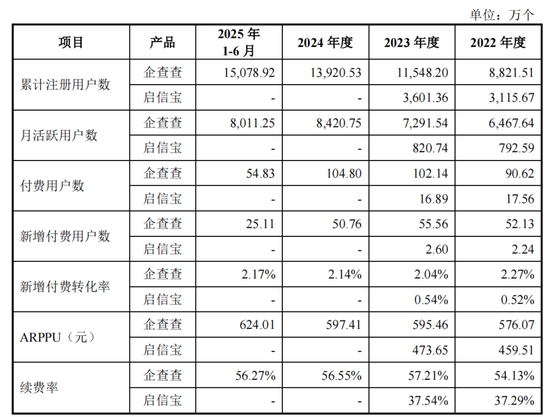 企查查IPO数据合规与技术领先遭监管追问，陈德强上调了会员费  第3张