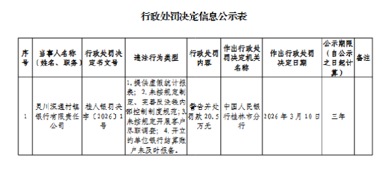 灵川深通村镇银行被罚20.5万元：提供虚假统计报表等  第1张