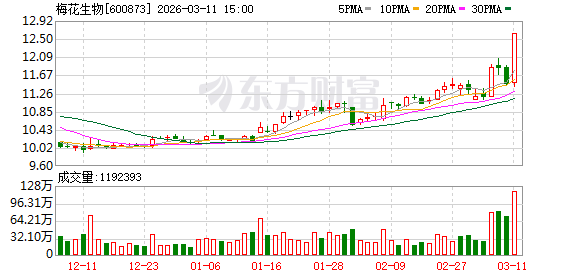 梅花生物涨停，龙虎榜上机构买入5261.81万元，卖出2612.59万元  第1张
