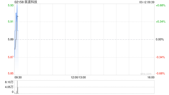 医渡科技于3月11日斥资812.5万港元回购138.58万股  第1张