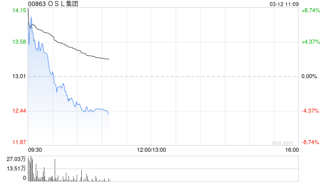 OSL集团高开逾14% 据报香港或将向汇丰、渣打和OSL发放稳定币牌照  第1张