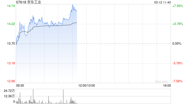 京东工业早盘涨逾5% 里昂重申“跑赢大市”评级  第1张