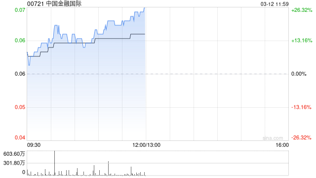 中国金融国际午前涨逾23% 发行新股引入范式智能  第1张