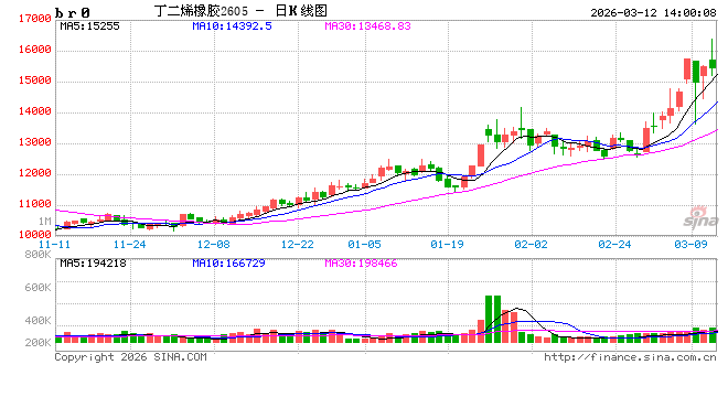 丁二烯：裂解降负及出口带动 国内趋势依旧偏强  第2张