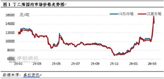 丁二烯：裂解降负及出口带动 国内趋势依旧偏强  第3张