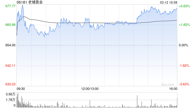 花旗：升老铺黄金目标价1,162港元 盈喜胜预期 重申“买入”评级  第1张