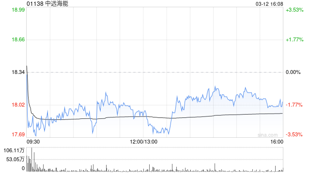 小摩：中东局势致船费处结构性高位 重申对中远海能“增持”评级  第1张