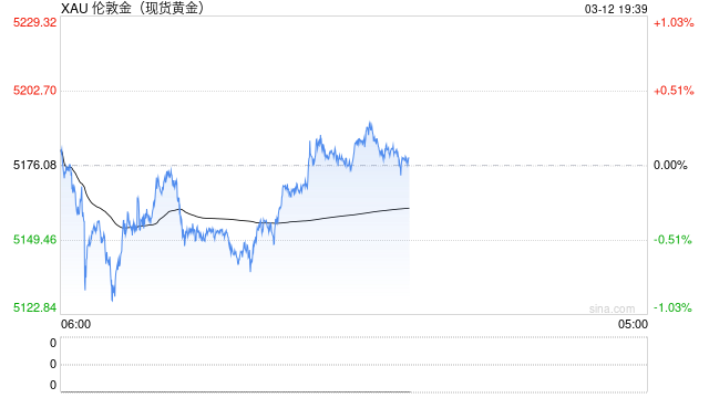 战火未平关税风波又起？强势美元令黄金承压  第2张