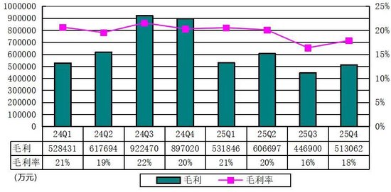 理想汽车季报图解：营收288亿同比降35% 运营亏损4亿 股价承压  第7张