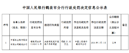 农业银行鹤岗分行被罚25.05万元：未按照规定开展客户尽职调查  第1张