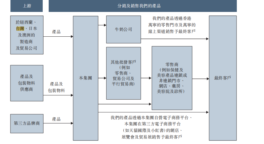 正品控股净利大降92%仍要港股IPO 估值激增背后实控人左手套现右手融资  第4张
