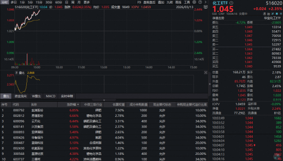 地缘因素重塑供应链格局，化工板块开盘猛攻！华宝基金化工ETF（516020）涨超2%，龙头股大面积爆发  第1张