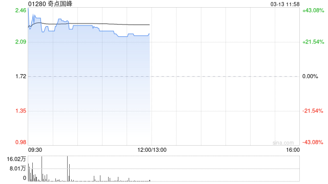 奇点国峰午前涨超25% 附属订立200台AI服务器销售合约  第1张