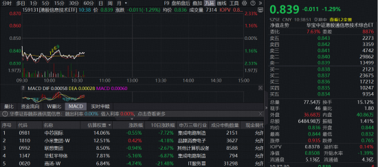 港股科技重回调整，港股“慢牛”还在吗？全市场唯一港股信息技术ETF（159131）跌超1%  第1张