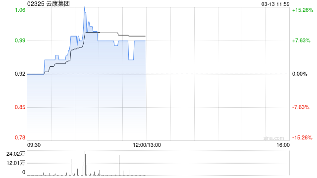 云康集团午前涨逾8% 预期2025年纯利320万至980万元同比扭亏为盈  第1张