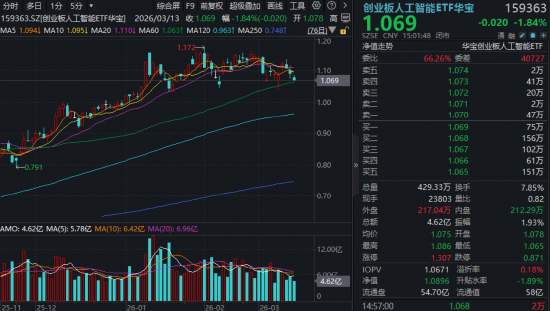 新易盛逆市大涨4%！英伟达GTC大会来临，算力板块有望燃爆？资金逢跌抢筹高“光”创业板人工智能ETF  第1张