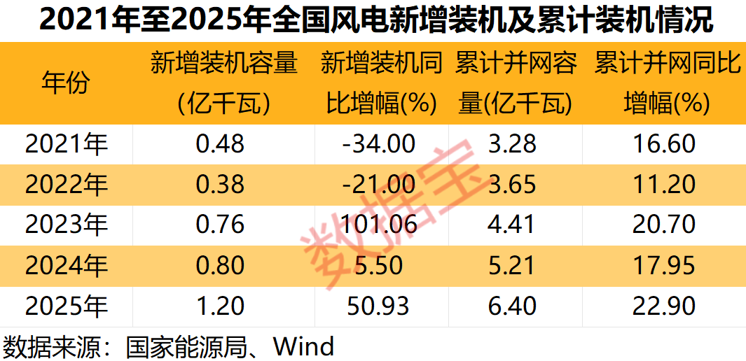多重利好袭来,风电赛道迎强劲增长!绩优公司出炉,净利润最高增10倍+ 第1张 多重利好袭来,风电赛道迎强劲增长!绩优公司出炉,净利润最高增10倍+ 第1张