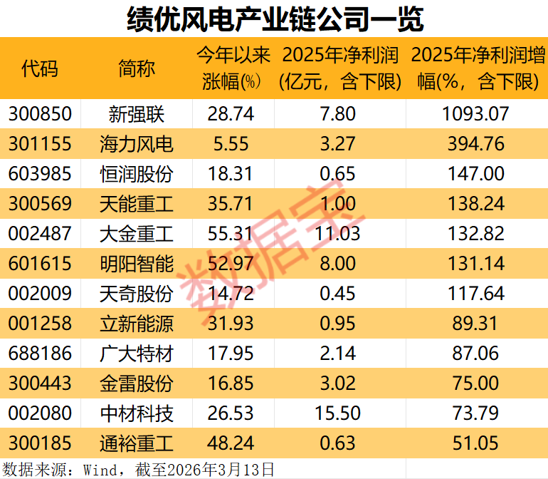 多重利好袭来,风电赛道迎强劲增长!绩优公司出炉,净利润最高增10倍+ 第3张 多重利好袭来,风电赛道迎强劲增长!绩优公司出炉,净利润最高增10倍+ 第3张
