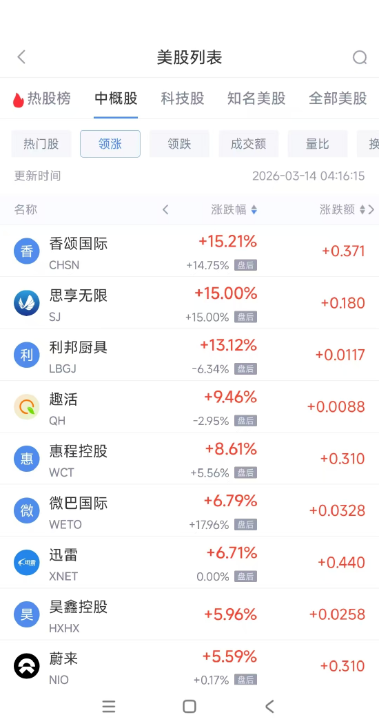 3月14日热门中概股涨跌不一 蔚来涨5.50%,小马智行跌6.92% 第1张 3月14日热门中概股涨跌不一 蔚来涨5.50%,小马智行跌6.92% 第1张
