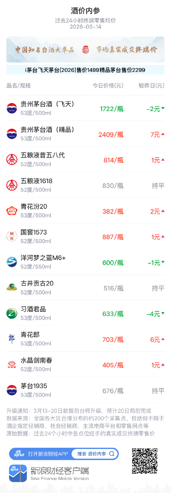 酒价内参3月14日价格发布 白酒终端价格小幅回升  第1张