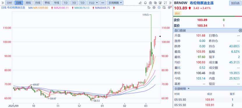 避险之王,为何突然失灵? 第2张 避险之王,为何突然失灵? 第2张