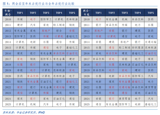 华金证券:A股短期韧性仍可能较强 今年的主线行业是什么? 第2张 华金证券:A股短期韧性仍可能较强 今年的主线行业是什么? 第2张