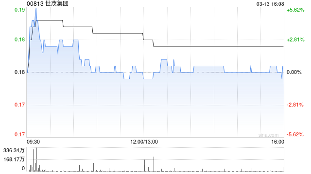 世茂集团前2个月累计合约销售总额约28.11亿元 同比减少30.76% 第1张 世茂集团前2个月累计合约销售总额约28.11亿元 同比减少30.76% 第1张