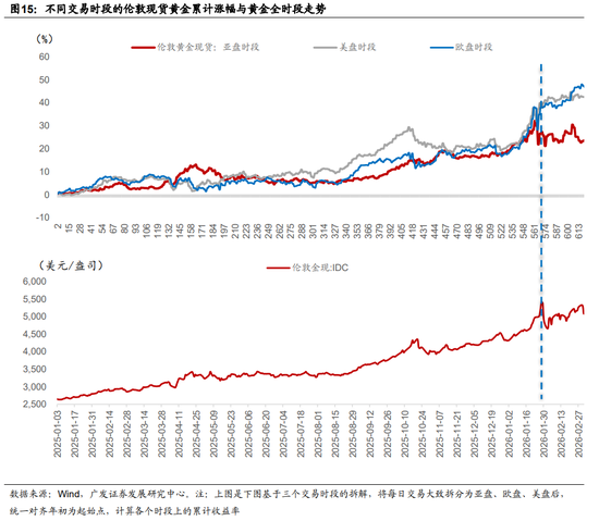 广发证券:地缘政治冲突框架下资产定价的四个阶段 第5张 广发证券:地缘政治冲突框架下资产定价的四个阶段 第5张