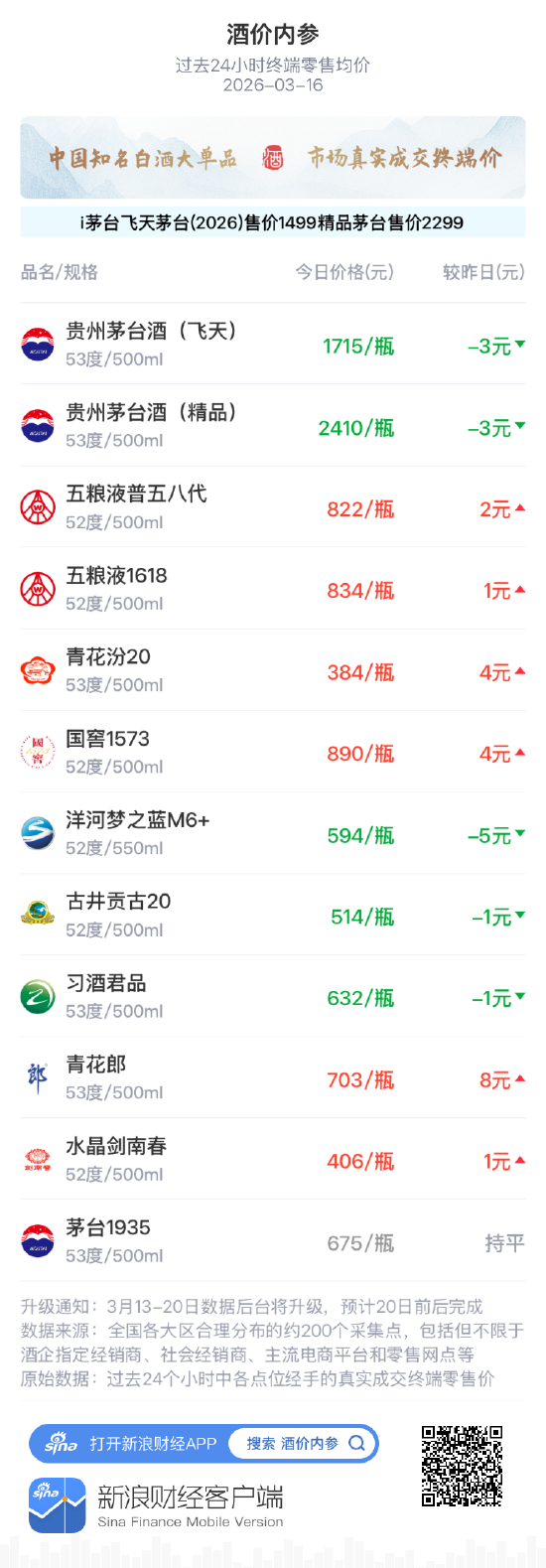 酒价内参3月16日价格发布，习酒君品小幅回落1元  第1张