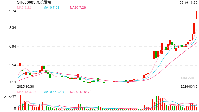 告别地产主业！京投发展拟向控股股东转让房地产业务，2025年预亏超10亿元  第1张