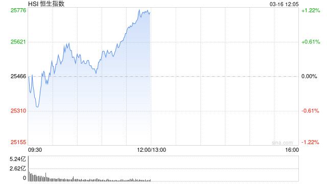 港股午评：恒指涨1.14% 科指涨2.24% 锂电池股强势 AI应用股活跃 智谱涨超10%  第1张