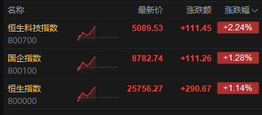 港股午评：恒指涨1.14% 科指涨2.24% 锂电池股强势 AI应用股活跃 智谱涨超10%  第2张