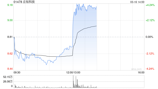 丘钛科技发布年度业绩 股东应占溢利14.94亿元同比增加435.22%  第1张