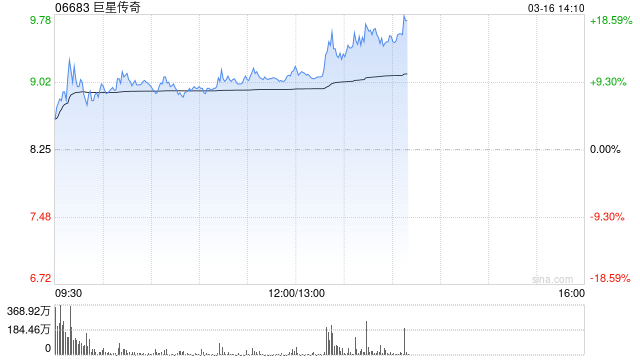 巨星传奇午后大涨逾17% 周杰伦将于3月24日举行新专辑发片记者会  第1张