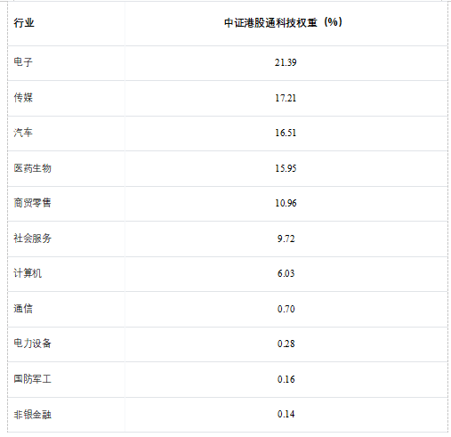 一文读懂港股科技ETF景顺(513980,场外联接A:016495,联接C:016496) 第2张 一文读懂港股科技ETF景顺(513980,场外联接A:016495,联接C:016496) 第2张