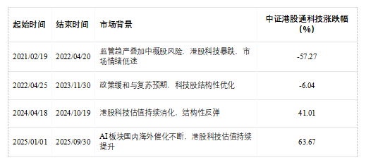 一文读懂港股科技ETF景顺(513980,场外联接A:016495,联接C:016496) 第3张 一文读懂港股科技ETF景顺(513980,场外联接A:016495,联接C:016496) 第3张