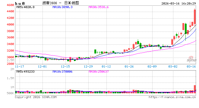 收评|国内商品期货收盘，沥青主力合约涨超10%  第2张
