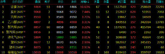 收评|国内商品期货收盘，沥青主力合约涨超10%  第3张