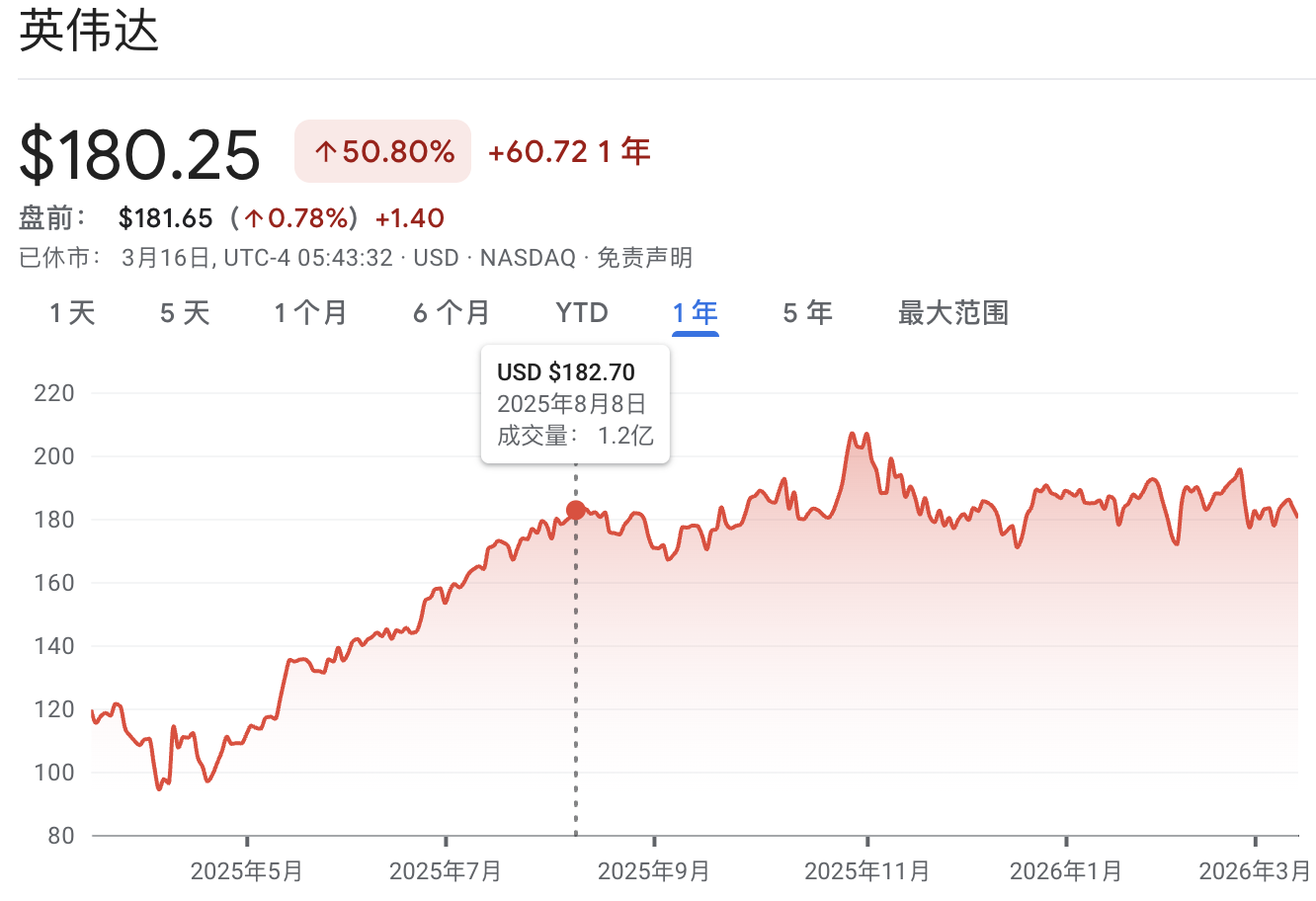 英伟达股价沉寂数月,今夜开幕的GTC能否力挽狂澜? 第1张 英伟达股价沉寂数月,今夜开幕的GTC能否力挽狂澜? 第1张