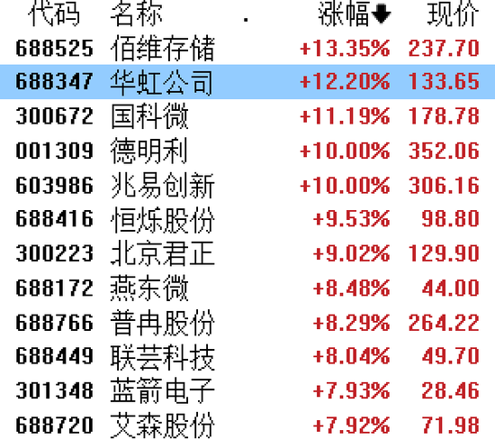 又一家?华虹突然飙涨16%,7nm传闻引爆半导体 第2张 又一家?华虹突然飙涨16%,7nm传闻引爆半导体 第2张
